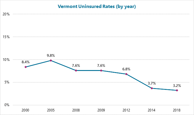 Vt Access To Health Insurance Graph Market Decisions Research
